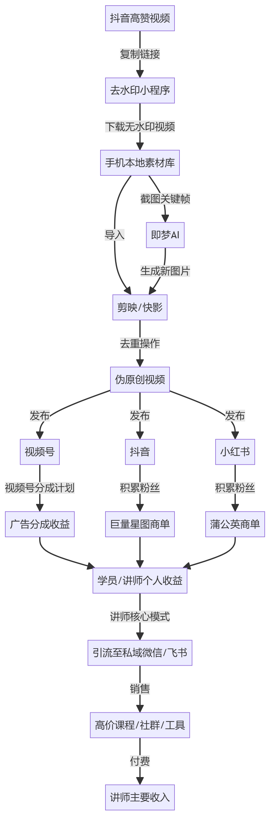 核心商业逻辑拆解